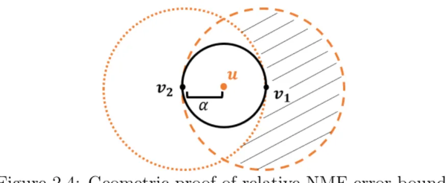 Fig. 2.5 shows relative error of our optimal recovery imputation with different values of α when we enforce correct clustering
