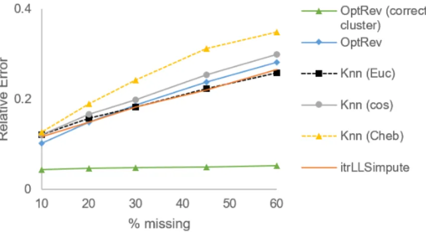 Figure 2.6: Relative NMF error for Conical data.