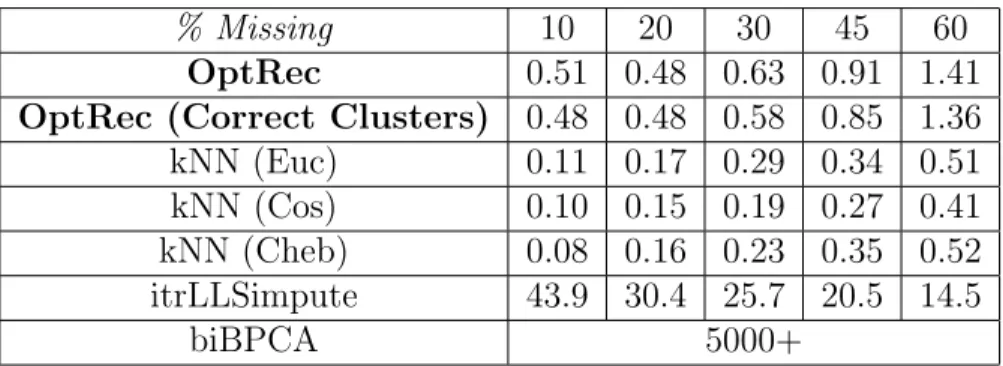 Table 2.1: Average imputation times for Mouse data in seconds.