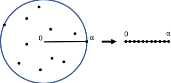 Figure 2.10: Assumption that points are uniformly random on the radius. This gives us E[`] = N po X `=1 ` · P[`] (2.23) = N po X `=1 ` · N −`Npo −` NNpo (2.24) = 1 N N po  N po X`=1 ` ·  N − `Npo − `  (2.25) = N −1Npo −1 N (N + 1) N N po (N − N po +