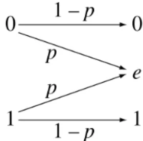Figure 3.1: Binary erasure channel with error probability p.