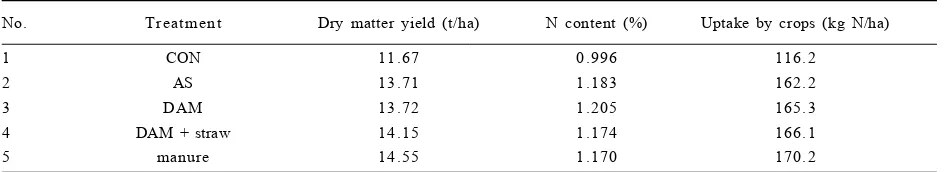 Table 3. Average annual dry matter yield, N content in plants and N uptake by crops in 1991 –2002