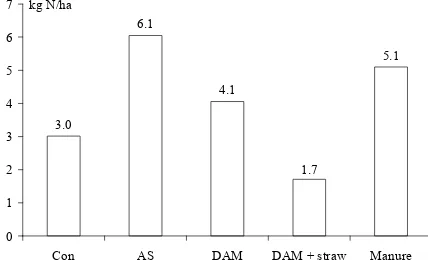 Figure 7. Total amount of organic nitrogen in lysimetric waters(17th October 1994–14th October 2002)