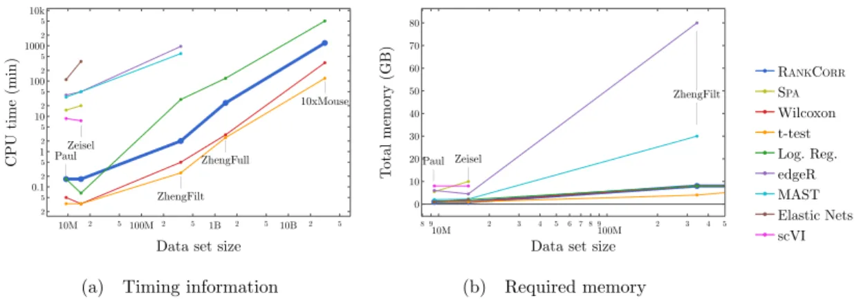 Figure 2.4: Computational resources used by the marker selection methods. In both figures, the data set size is the number of entries in the data matrix X: it is given by n × p, the number of cells times the number of genes