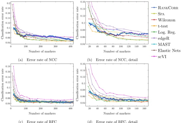Figure 2.5: Error rate of both the nearest centroids classifier (NCC; (a) and (b)) and the random forests classifier (RFC; (c) and (d)) on the Zeisel data set