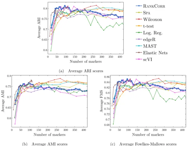 Figure 2.6: Clustering performance metrics vs total number of markers selected for marker selection methods on the Z EISEL data set