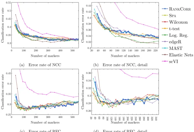 Figure 2.7: Error rates of both the nearest centroids classifier (NCC; (a) and (b)) and the random forests classifier (RFC; (c) and (d)) on the Paul data set
