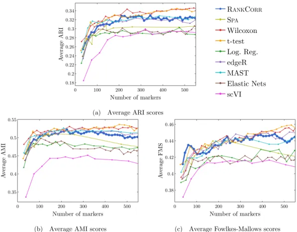 Figure 2.8: Clustering performance metrics vs total number of markers selected for marker selection methods on the P AUL data set