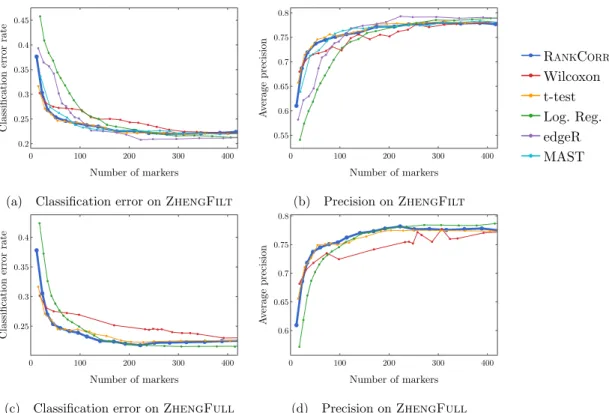Figure 2.10: Accuracy and precision of the random forests classifier on the Z HENG data sets using the bulk labels