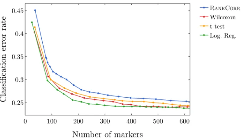 Figure 2.12: Classification error rate under the NCC vs number of markers on the full 10 X M OUSE