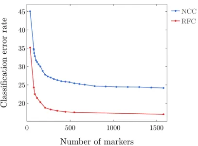 Figure 2.13: A comparison of the nearest centroid classifier (NCC) and the random forest classifier (RFC) using the R ANK C ORR method on the 10 X M OUSE data set