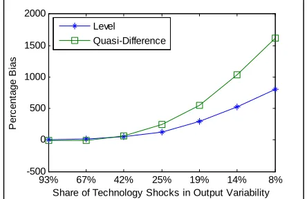 Figure 1. Standard long-run method’s bias profile in the estimation of short-run variances under the parameteriza- tion of Christiano et al