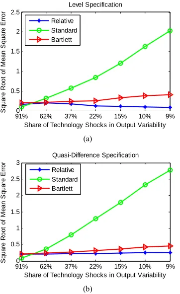 Figure 5. Mean square error profiles under level and quasi- difference specifications (parameterization of [11])