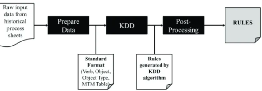 Figure 2: Automated method for data analysis ff 3. Application of KDD to MTM Decision Support System