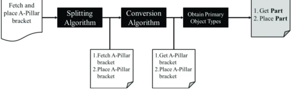 Figure 3: Flowchart of Preprocessing stage with an example 3.2. Knowledge Discovery and Data mining