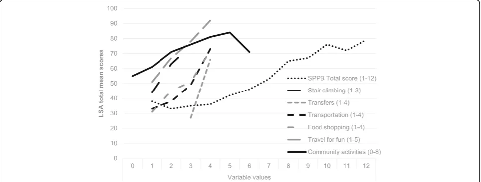 Table 2 Correlationsa between the LSA total score,independence, assistance and maximal life-space