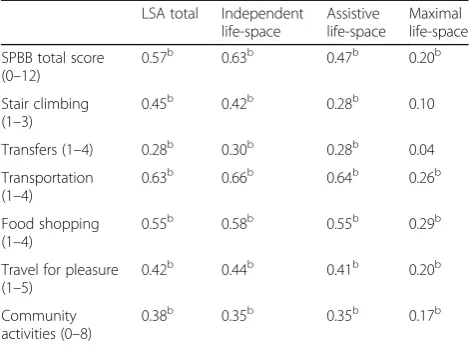 Table 3 Correlationsa between the LSA and mobility-relatedvariables