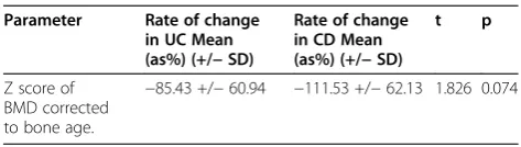 Table 2 Frequency of osteopenia and osteoporosis in flare and remission of UC and CD patients