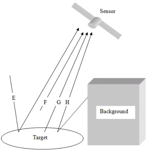 Figure 3.3: Major self-emitted paths contributing to sensor-reaching radiance.