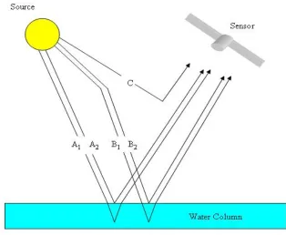 Figure 3.5: Contributions to sensor-reaching radiance from an imaged water pixel.