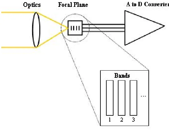Figure 3.11: Illustration of light passing through a sensor.