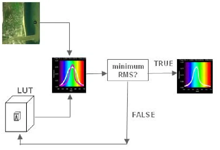 Figure 3.13: Illustration of the constituent retrieval process using LUTs.