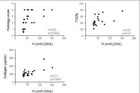 Figure 6 Correlation of lung elastance by forced oscillation method with morphological and biochemical indices in the bleomycinmouse model
