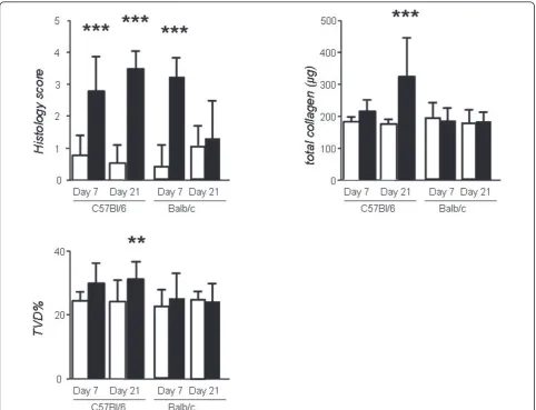 Figure 2 Established parameters of mouse bleomycin-induced lung injury and fibrosis: lung histological score, collagen and tissuevolume densitytime-points