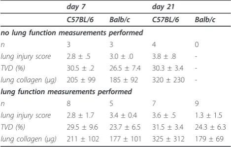 Table 2 Established end-points of bleomycin-inducedlung injury and fibrosis in mice that did or did notundergo lung function measurements.