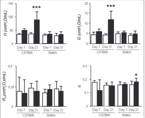 Figure 3 Mechanical parameters of lung injury and fibrosis induced by bleomycin administration to resistant (Balb/c) and sensitive(C57BL/6) mouse strains