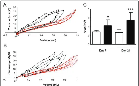 Figure 4 Pressure-Volume curves in C57BL/6 mice. Sample Pressure-Volume curves obtained 7 days (A) and 21 days (B) after intratrachealbleomycin (black squares) or saline (grey triangles) to C57BL/6 mice