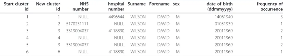 Table 1 Identifiers and Record linkage operation