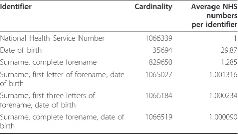 Table 3 High cardinality of combinations of name anddate of birth