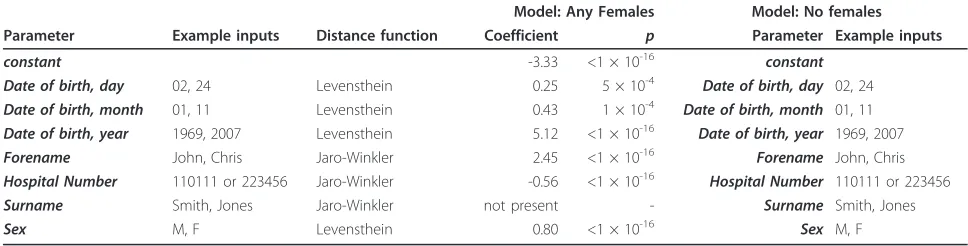 Table 5 Multivariate Logistic model classifying bad clusters from good
