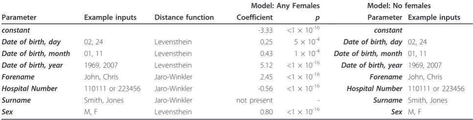 Table 5 Multivariate Logistic model classifying bad clusters from good