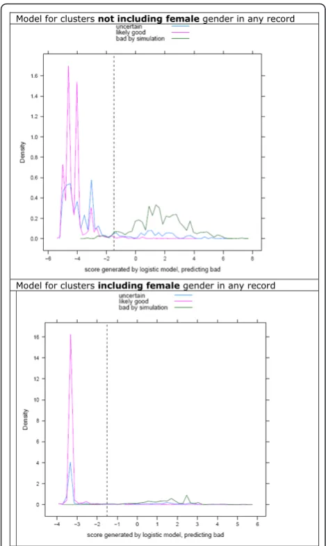 Table 6 Classifier performance on an independentvalidation set of 25,000 complex clusters