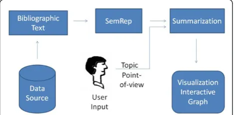 Figure 1 Semantic MEDLINE. The adaptive Combo algorithmdescribed in this paper was designed to be incorporated into theSummarization process.