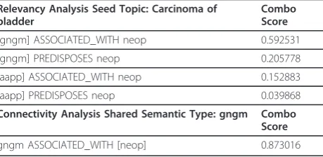 Table 1 Combo Scores of Top-Ranking Patterns in NovelRelevance and Novel Connectivity Analyses; non-seedsemantic types are indicated in square brackets