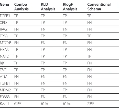 Table 3 RlogF Scores of Top-Ranking Predicate/Non-seedSemantic Type Pairs in Novel Relevance and NovelConnectivity Analysis