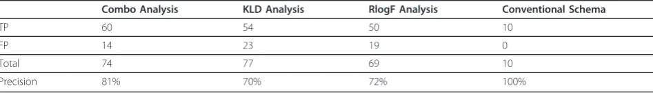 Table 5 Precision Results (TP = True Positive; FP = False Positive)