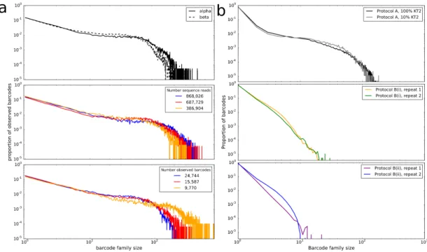 Figure 2.2: Long-tailed distribution of barcode family sizes observed.