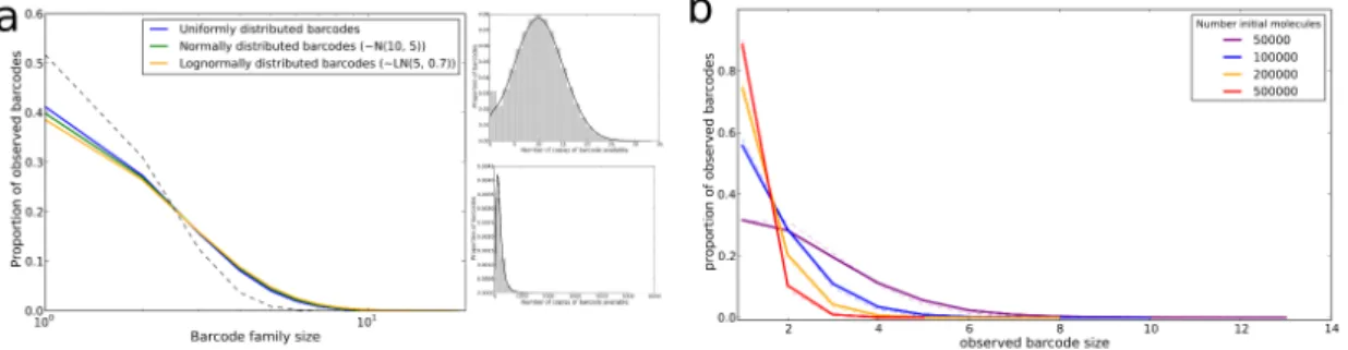 Figure 2.5: Non-uniform barcode availability does not explain observed PCR amplifica- amplifica-tion heterogeneity