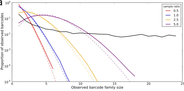 Figure 2.7: Barcode family size distributions with fixed amplification efficiency