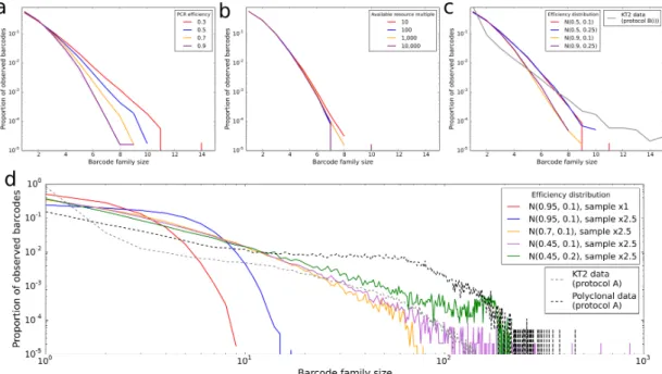 Figure 2.8: Barcode family size distributions under different models of PCR heterogene- heterogene-ity