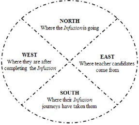 Figure 1. A conceptual framework for understanding teacher candidates’ perspectives and experiences of the Infusion