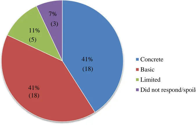 Figure 2. Teacher candidates’ ratings of their understanding of teaching in a classroom that includes 