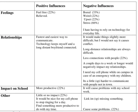 Table 1: Qualitative Analysis of Comments 