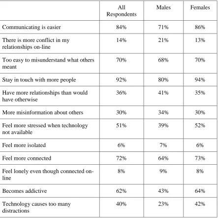Table 2: Impact of Technology on Relationships 