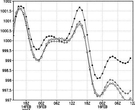 Fig. 7. Upper left panel: the “true” analyzed divergence ﬁeld every 6 h at 32Upper right panel: the divergence error for the LETKF (open circles) and PSAS (closed circles)