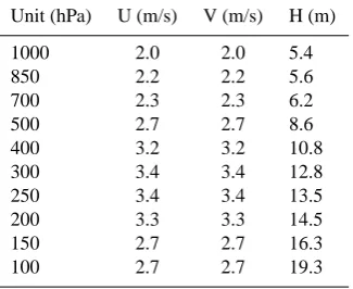 Table 1. Observation error standard deviations as a function of ver-tical level for simulated zonal wind (U), meridional wind (V) andgeopotential height (H) observations (adapted from PSAS).